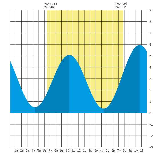 Drakes Bay tide chart for Tuesday, April 18, 2023