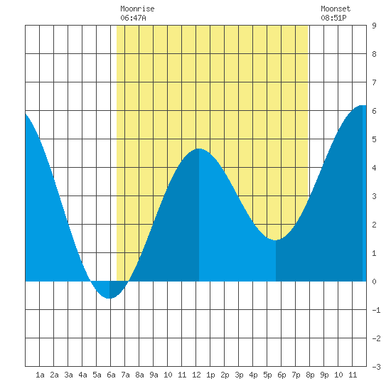Drakes Bay tide chart for Thursday, April 20, 2023