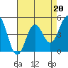 Drakes Bay tide chart for Thursday, April 20, 2023