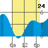Drakes Bay tide chart for Monday, April 24, 2023