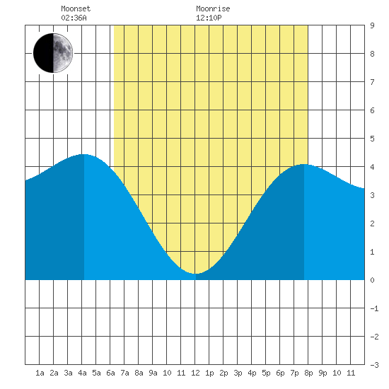 Drakes Bay tide chart for Thursday, April 27, 2023