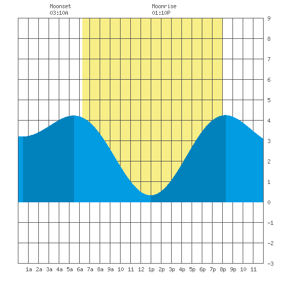 Drakes Bay tide chart for Friday, April 28, 2023