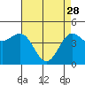 Drakes Bay tide chart for Friday, April 28, 2023