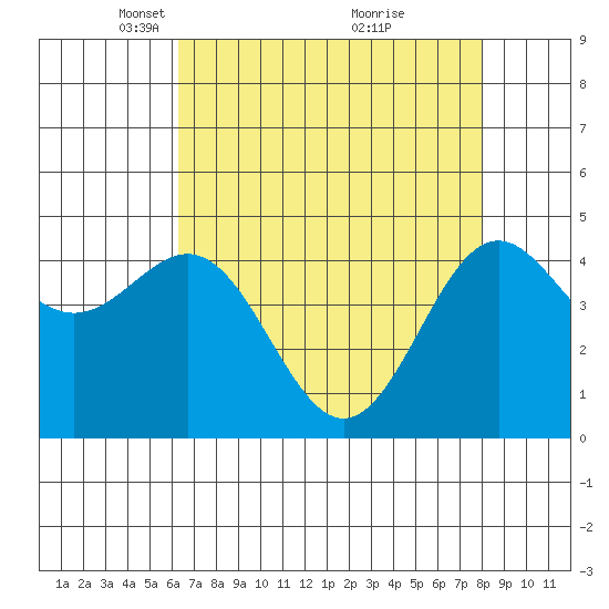 Drakes Bay tide chart for Saturday, April 29, 2023
