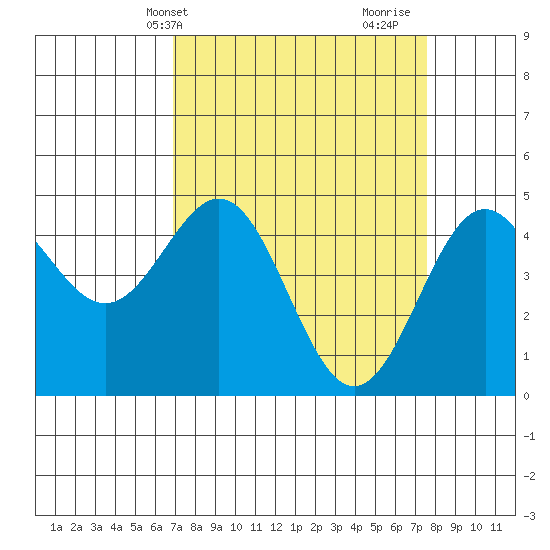 Drakes Bay tide chart for Sunday, April 2, 2023