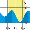Drakes Bay tide chart for Sunday, April 2, 2023