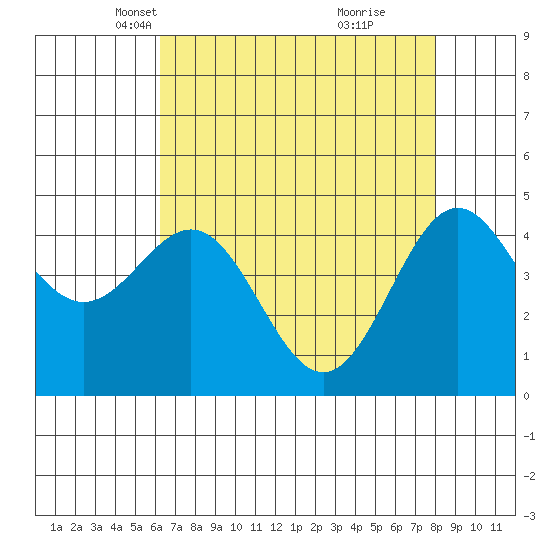 Drakes Bay tide chart for Sunday, April 30, 2023