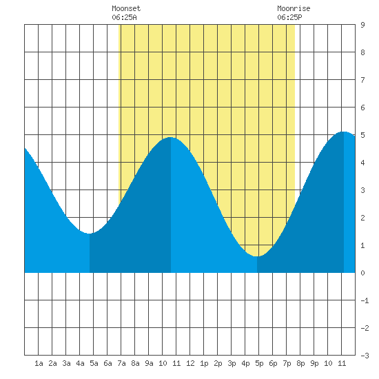 Drakes Bay tide chart for Tuesday, April 4, 2023