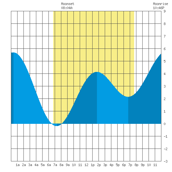 Drakes Bay tide chart for Saturday, April 8, 2023