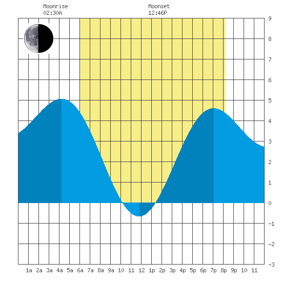 Drakes Bay tide chart for Friday, May 12, 2023