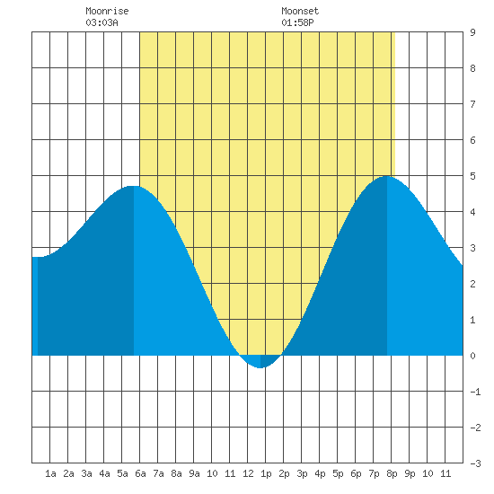 Drakes Bay tide chart for Saturday, May 13, 2023