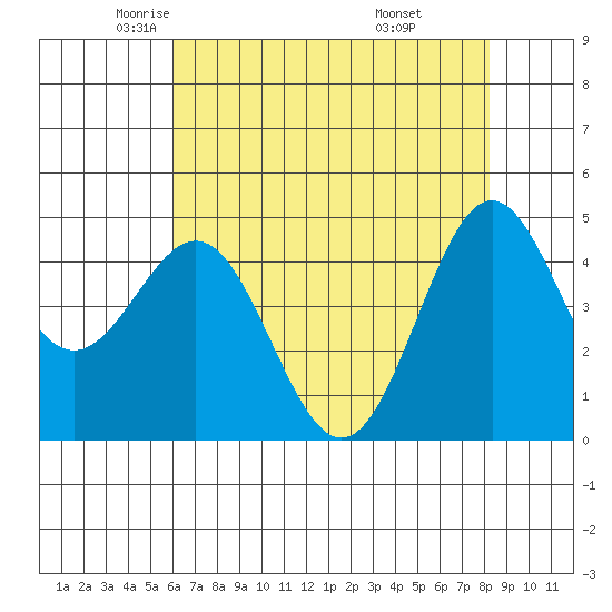 Drakes Bay tide chart for Sunday, May 14, 2023