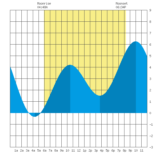 Drakes Bay tide chart for Wednesday, May 17, 2023