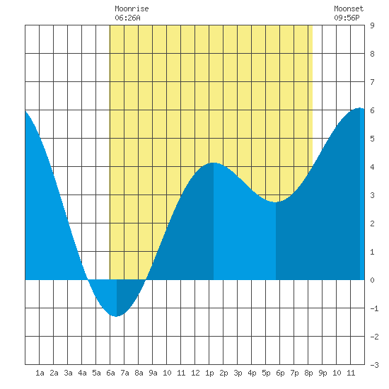 Drakes Bay tide chart for Saturday, May 20, 2023
