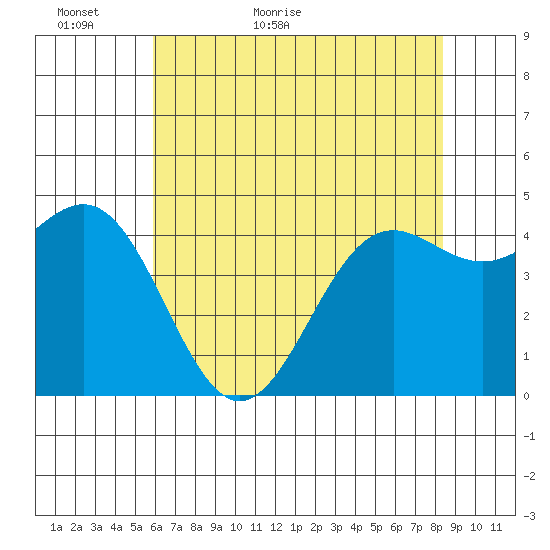 Drakes Bay tide chart for Thursday, May 25, 2023