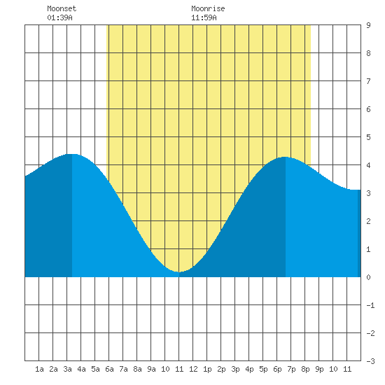 Drakes Bay tide chart for Friday, May 26, 2023