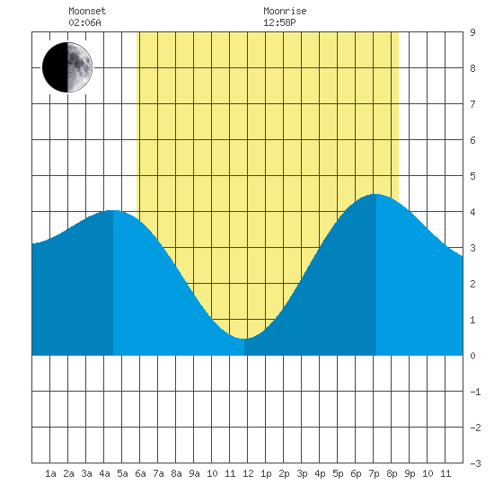 Drakes Bay tide chart for Saturday, May 27, 2023