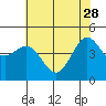 Drakes Bay tide chart for Sunday, May 28, 2023