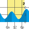 Drakes Bay tide chart for Tuesday, May 2, 2023
