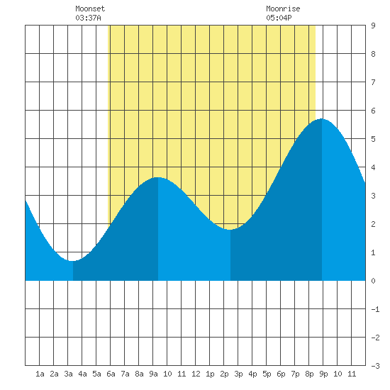 Drakes Bay tide chart for Wednesday, May 31, 2023