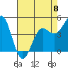 Drakes Bay tide chart for Monday, May 8, 2023