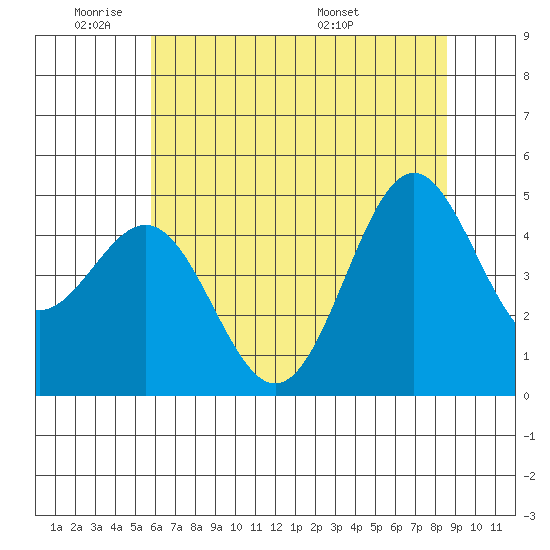 Drakes Bay tide chart for Sunday, June 11, 2023