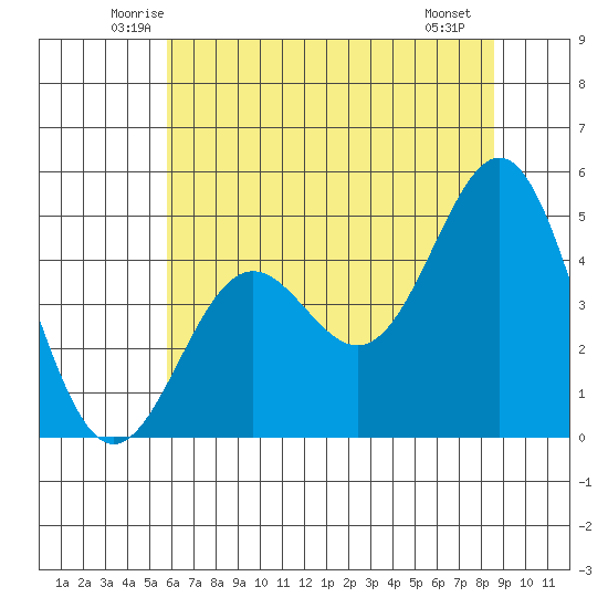 Drakes Bay tide chart for Wednesday, June 14, 2023