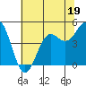 Drakes Bay tide chart for Monday, June 19, 2023