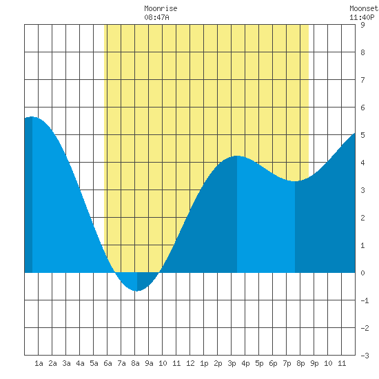 Drakes Bay tide chart for Wednesday, June 21, 2023