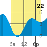 Drakes Bay tide chart for Thursday, June 22, 2023