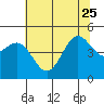 Drakes Bay tide chart for Sunday, June 25, 2023