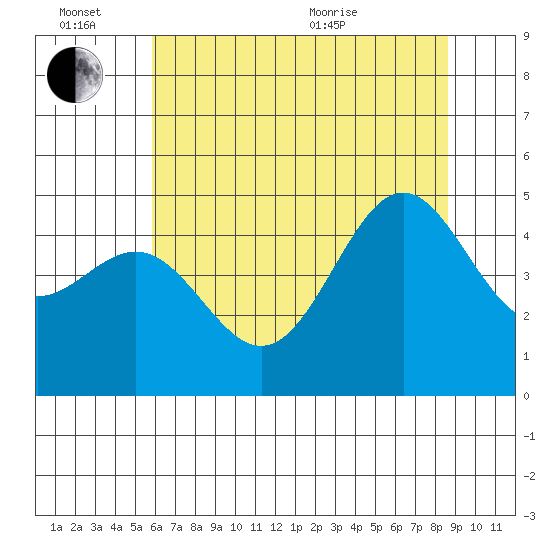 Drakes Bay tide chart for Monday, June 26, 2023