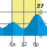 Drakes Bay tide chart for Tuesday, June 27, 2023