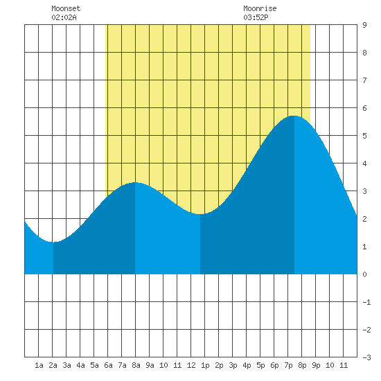 Drakes Bay tide chart for Wednesday, June 28, 2023
