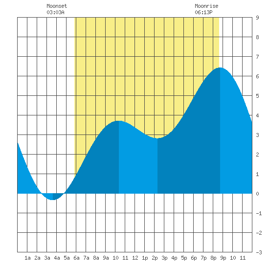 Drakes Bay tide chart for Friday, June 30, 2023