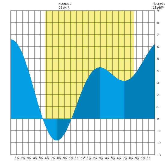 Drakes Bay tide chart for Tuesday, June 6, 2023