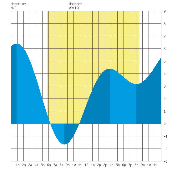 Drakes Bay tide chart for Wednesday, June 7, 2023