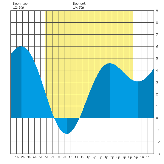 Drakes Bay tide chart for Thursday, June 8, 2023