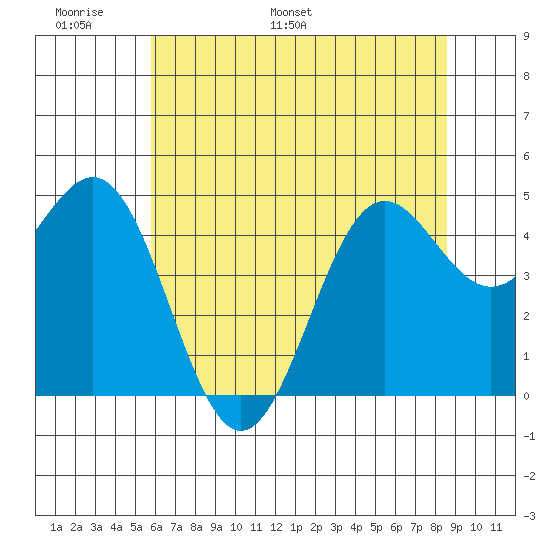 Drakes Bay tide chart for Friday, June 9, 2023