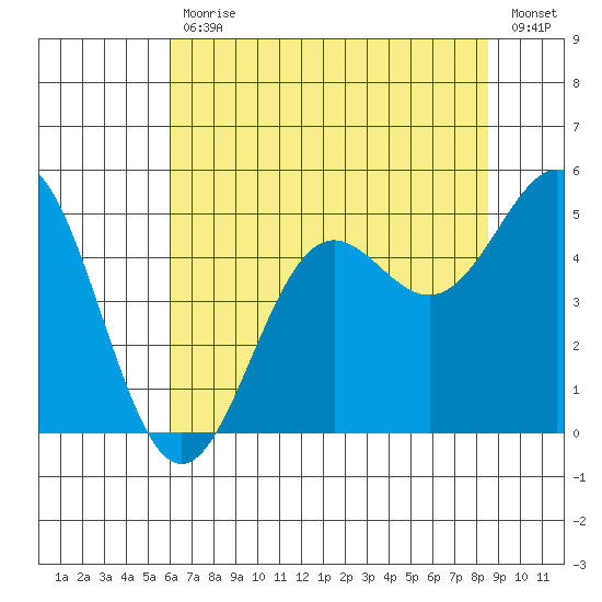 Drakes Bay tide chart for Tuesday, July 18, 2023