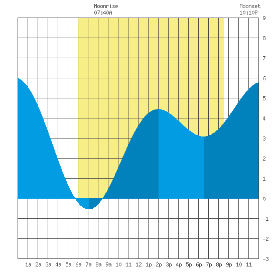 Drakes Bay tide chart for Wednesday, July 19, 2023