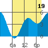 Drakes Bay tide chart for Wednesday, July 19, 2023