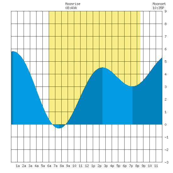 Drakes Bay tide chart for Thursday, July 20, 2023