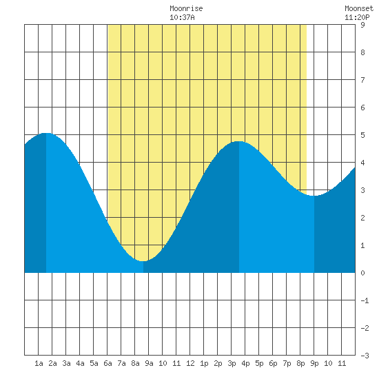 Drakes Bay tide chart for Saturday, July 22, 2023