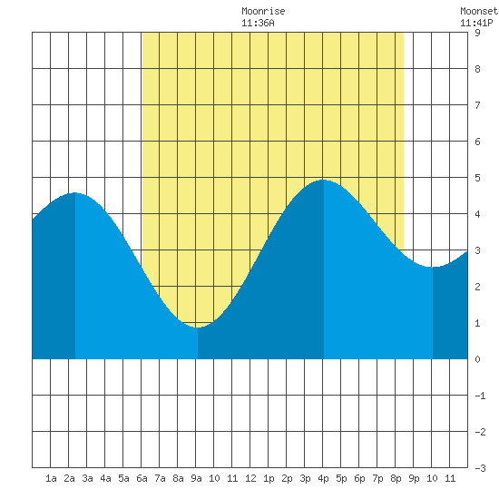 Drakes Bay tide chart for Sunday, July 23, 2023