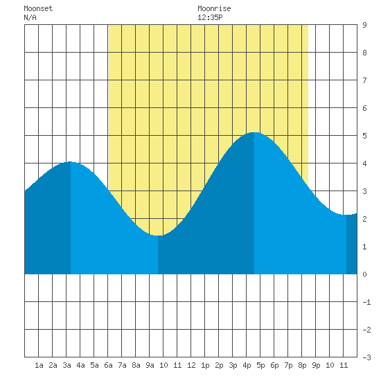 Drakes Bay tide chart for Monday, July 24, 2023