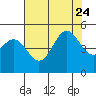 Drakes Bay tide chart for Monday, July 24, 2023