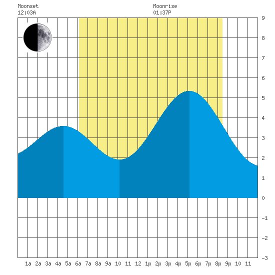 Drakes Bay tide chart for Tuesday, July 25, 2023