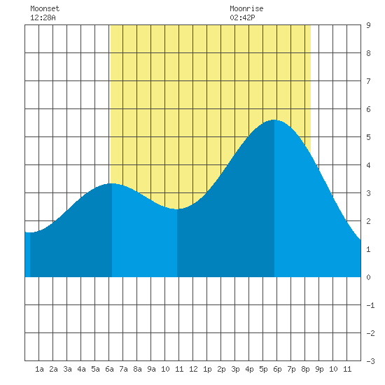 Drakes Bay tide chart for Wednesday, July 26, 2023