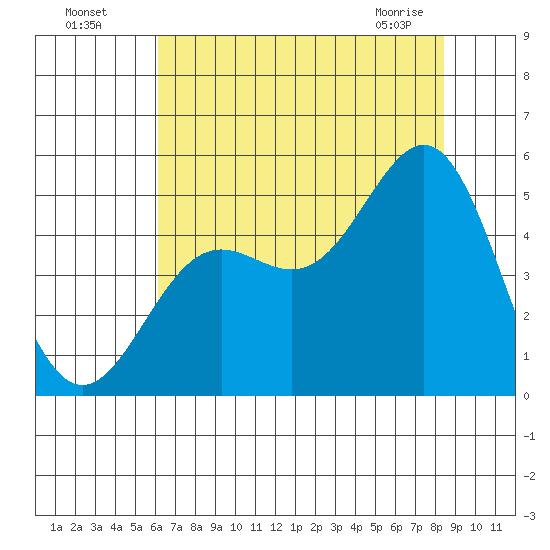 Drakes Bay tide chart for Friday, July 28, 2023